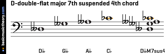D-double-flat major 7th suspended 4th chord