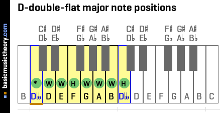 D-double-flat major note positions