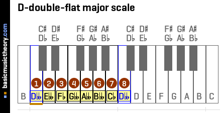 D-double-flat major scale