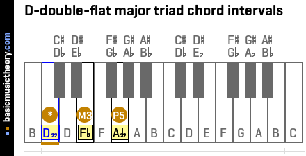 D-double-flat major triad chord intervals