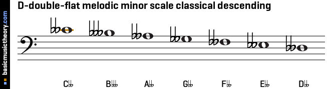 D-double-flat melodic minor scale classical descending