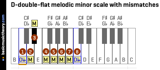 D-double-flat melodic minor scale with mismatches