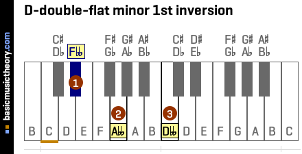 D-double-flat minor 1st inversion
