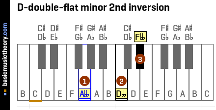 D-double-flat minor 2nd inversion