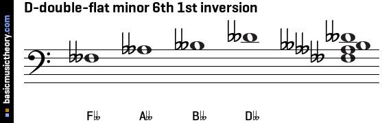 D-double-flat minor 6th 1st inversion
