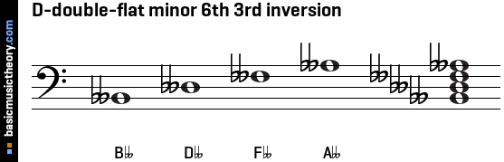 D-double-flat minor 6th 3rd inversion