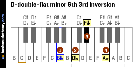 D-double-flat minor 6th 3rd inversion