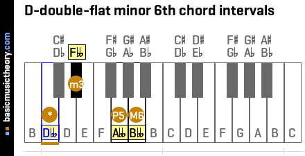 D-double-flat minor 6th chord intervals