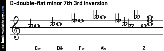 D-double-flat minor 7th 3rd inversion