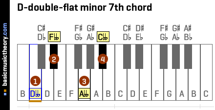 D-double-flat minor 7th chord
