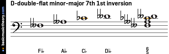 D-double-flat minor-major 7th 1st inversion
