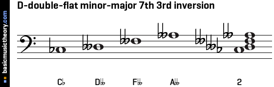 D-double-flat minor-major 7th 3rd inversion