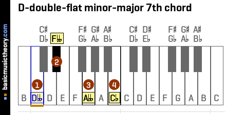 D-double-flat minor-major 7th chord