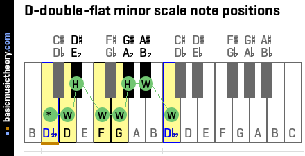 D-double-flat minor scale note positions