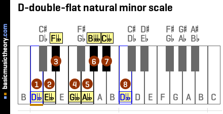 D-double-flat natural minor scale