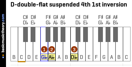 D-double-flat suspended 4th 1st inversion