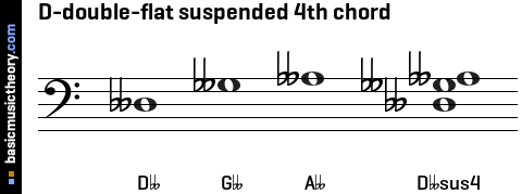 D-double-flat suspended 4th chord