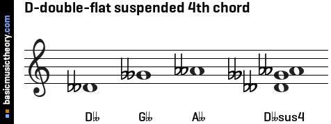 D-double-flat suspended 4th chord