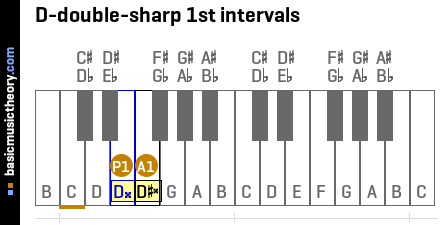 D-double-sharp 1st intervals