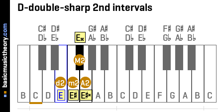 D-double-sharp 2nd intervals