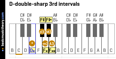 D-double-sharp 3rd intervals