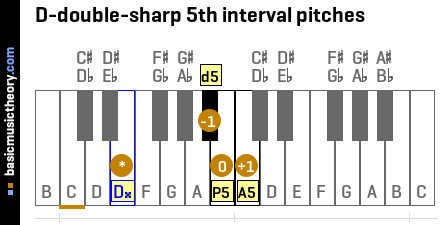 D-double-sharp 5th interval pitches