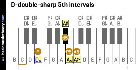 D-double-sharp 5th intervals
