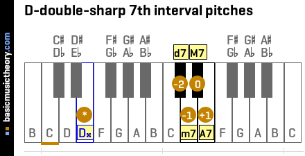 D-double-sharp 7th interval pitches