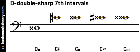 D-double-sharp 7th intervals