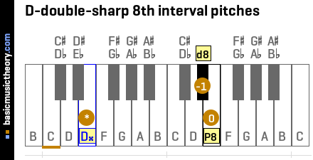 D-double-sharp 8th interval pitches