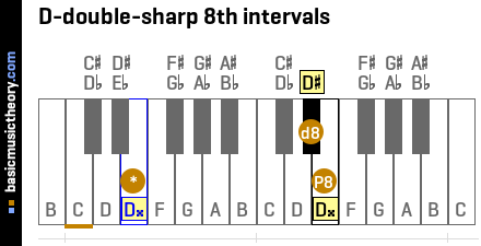 D-double-sharp 8th intervals