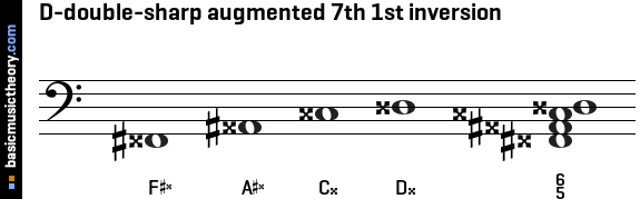 D-double-sharp augmented 7th 1st inversion