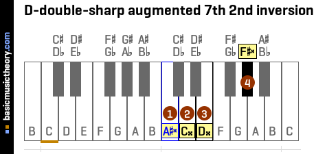 D-double-sharp augmented 7th 2nd inversion
