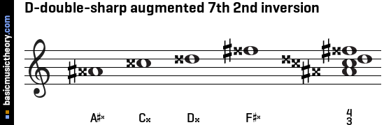 D-double-sharp augmented 7th 2nd inversion