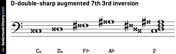 D-double-sharp augmented 7th 3rd inversion