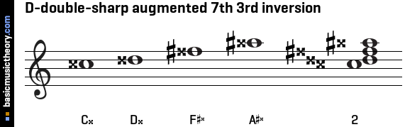 D-double-sharp augmented 7th 3rd inversion