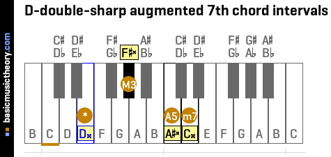 D-double-sharp augmented 7th chord intervals
