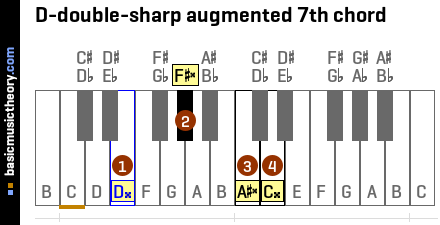 D-double-sharp augmented 7th chord