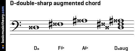 D-double-sharp augmented chord