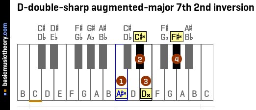 D-double-sharp augmented-major 7th 2nd inversion