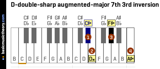 D-double-sharp augmented-major 7th 3rd inversion