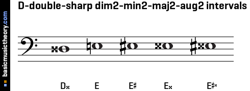 D-double-sharp dim2-min2-maj2-aug2 intervals
