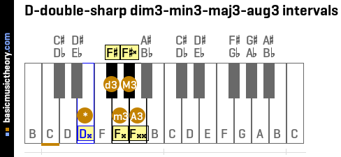 D-double-sharp dim3-min3-maj3-aug3 intervals