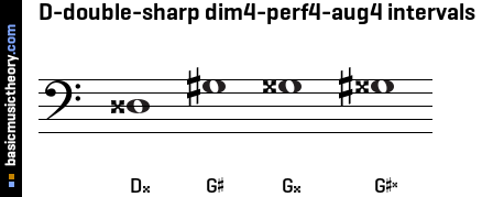 D-double-sharp dim4-perf4-aug4 intervals