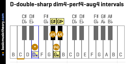 D-double-sharp dim4-perf4-aug4 intervals