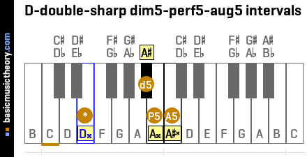 D-double-sharp dim5-perf5-aug5 intervals