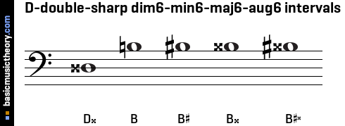 D-double-sharp dim6-min6-maj6-aug6 intervals