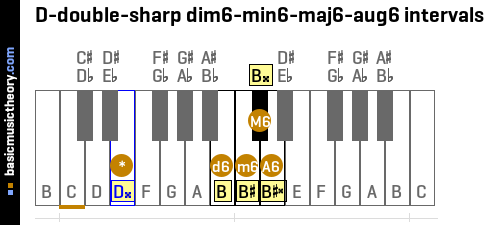 D-double-sharp dim6-min6-maj6-aug6 intervals