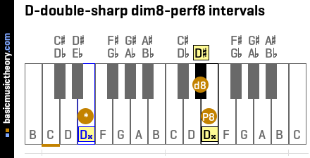 D-double-sharp dim8-perf8 intervals