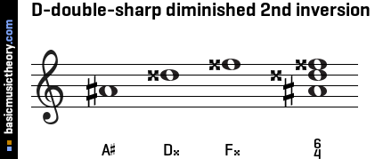 D-double-sharp diminished 2nd inversion